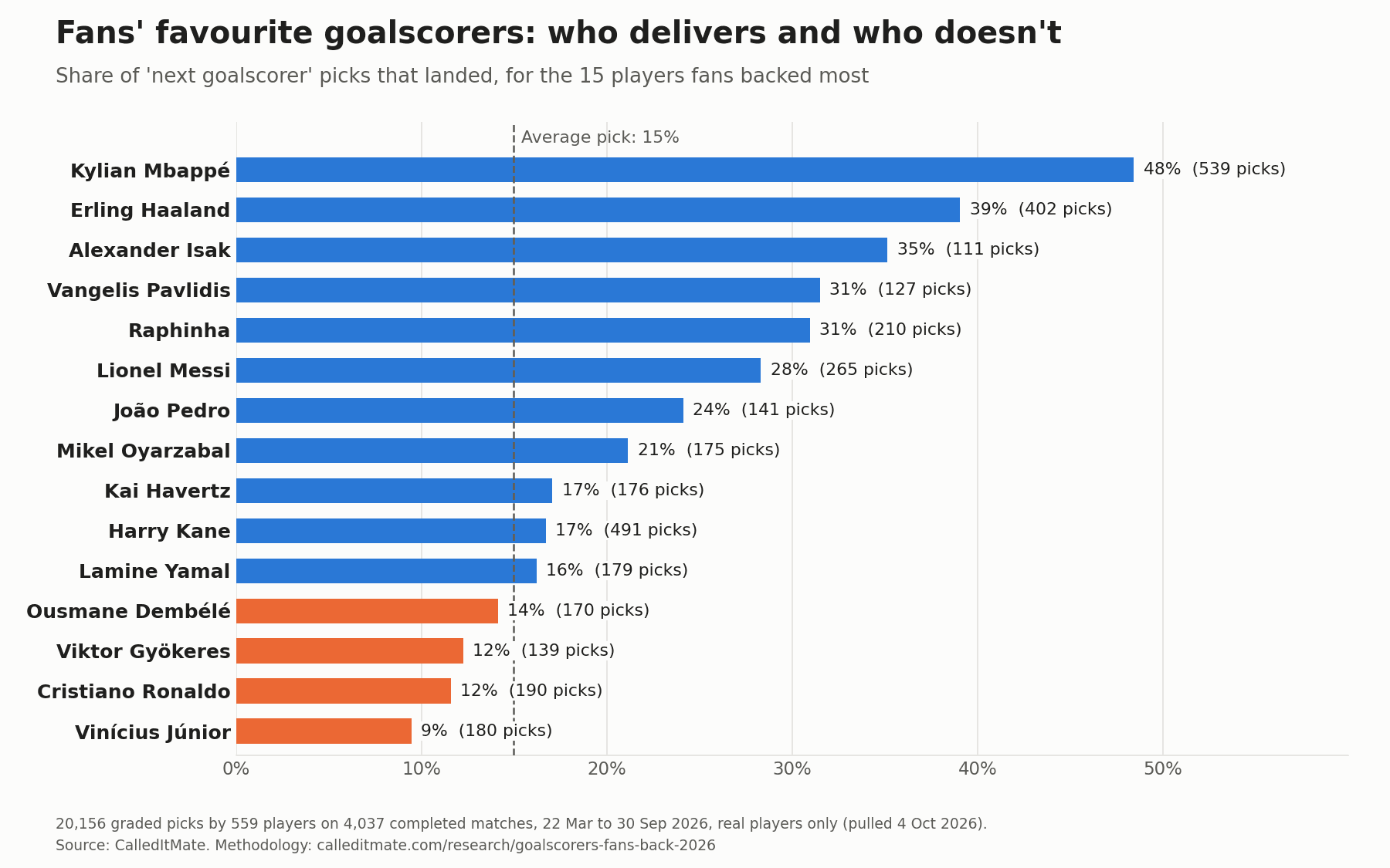 Chart of the share of next goalscorer picks that landed for the 15 most-backed players. Mbappé 48.4%, Haaland 39.1%, Kane 16.7%, Vinícius Júnior 9.4%; the average pick landed 15.0%.