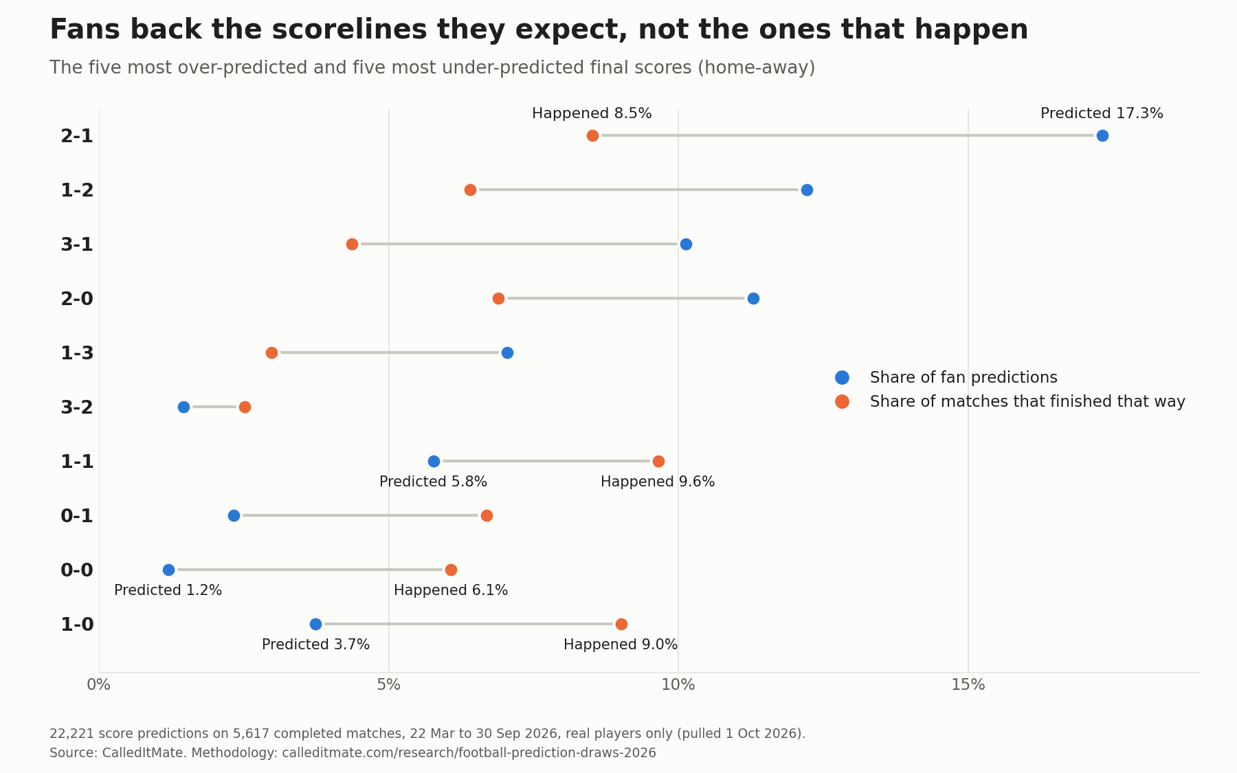 Chart of the five most over-predicted and five most under-predicted final scores. 2-1 was predicted 17.3% of the time and happened 8.5%; 0-0 was predicted 1.2% and happened 6.1%.